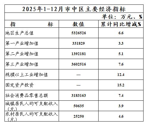 信息公开主要经济指标2025年1-12月