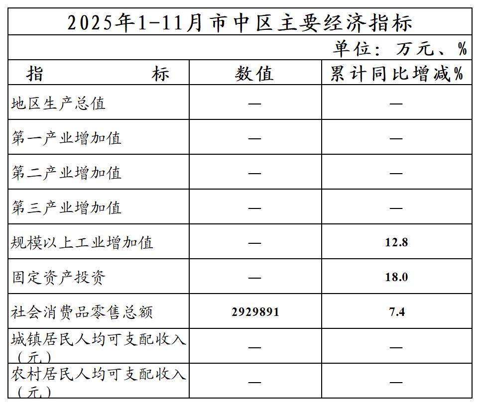 信息公开主要经济指标_2025年1-11月