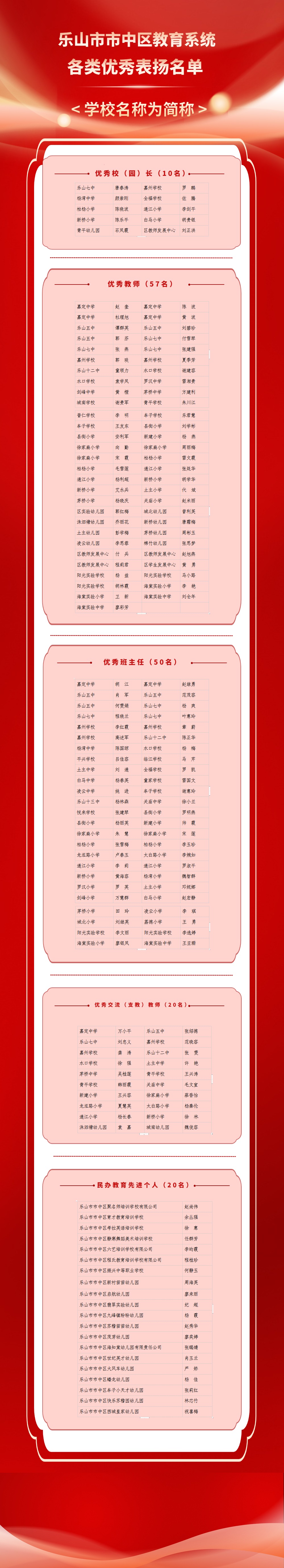 图解乐山市市中区教育系统各类优秀表扬名单